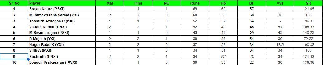 Pondicherry T20 Tournament 2024 Most runs List