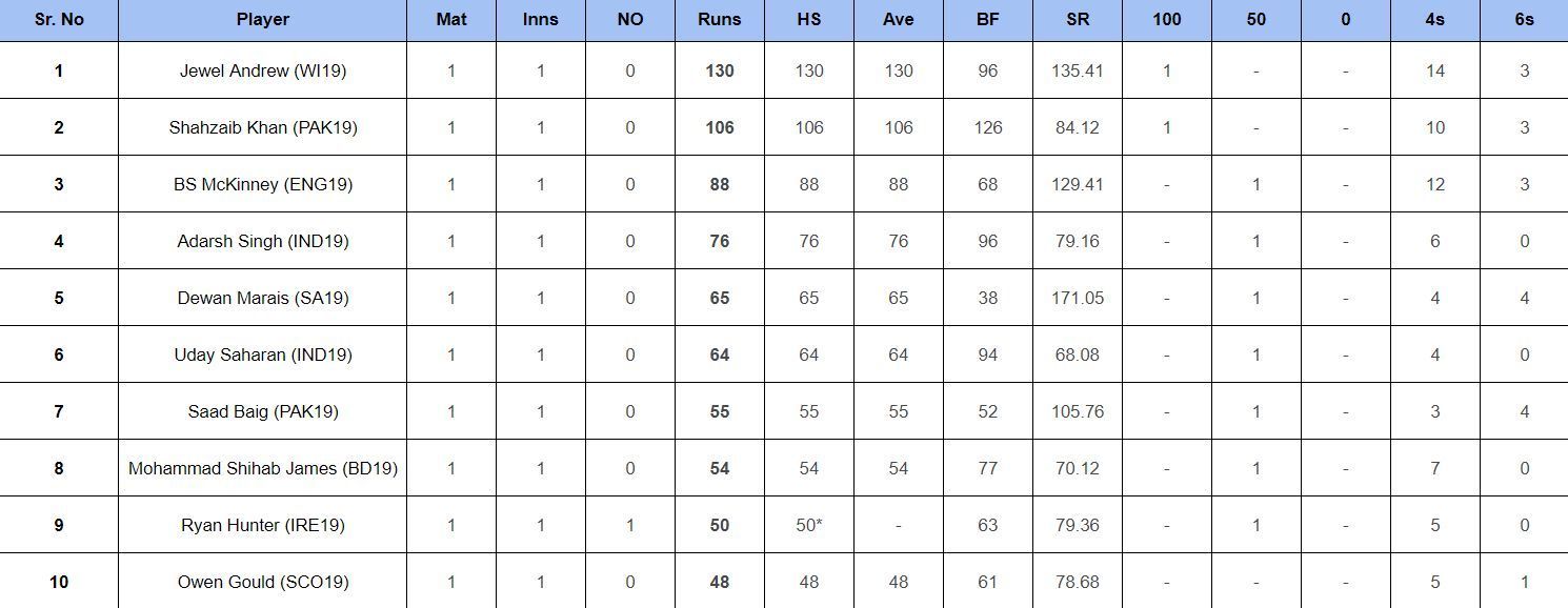 Updated list of most run scorers and wicket-takers in ICC U19 World Cup 2024