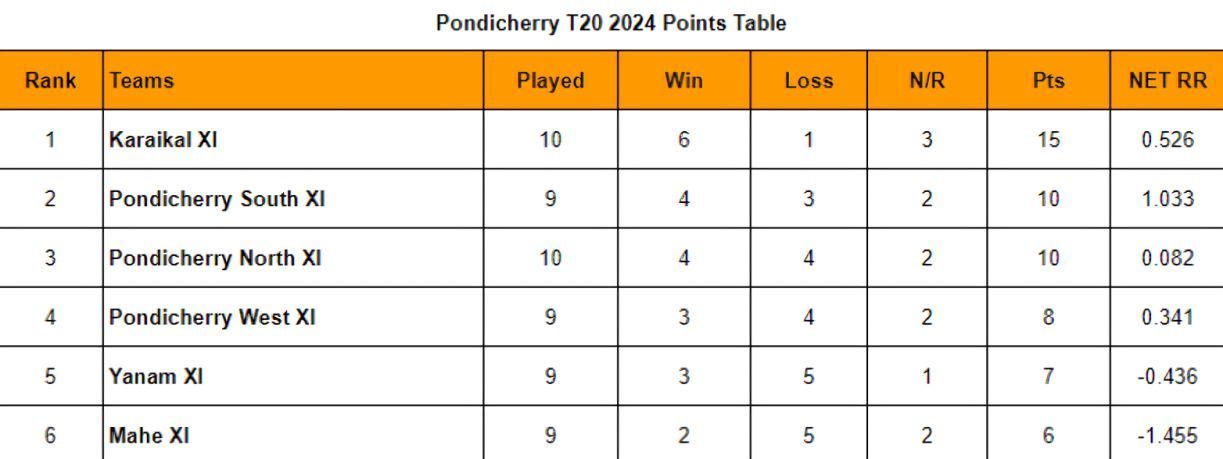 Updated points table of Pondicherry T20 2024