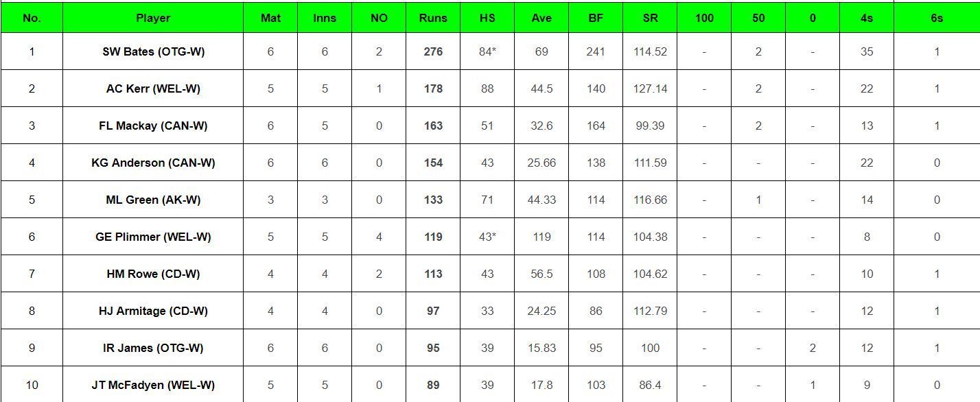 Most Runs List after the conclusion of Match 18