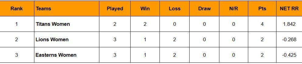 Updated points table in Global Women