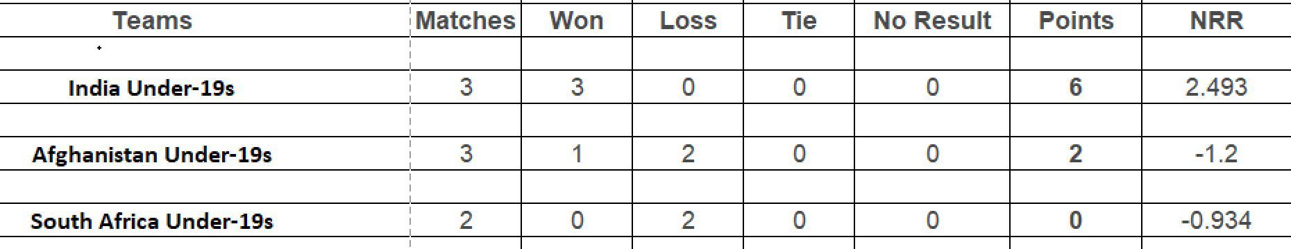 Updated points table in Under-19 Tri-Nation Series 2023-24 