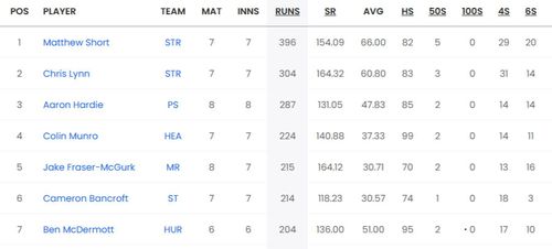 Updated list of run-scorers in BBL 2023-24