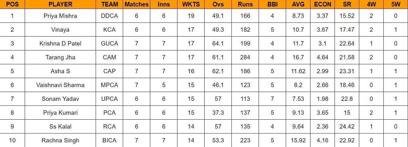 Updated points table of Senior Women