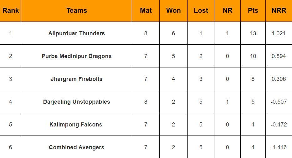 Kolkata T20 Tournament 2024 Updated Points Table