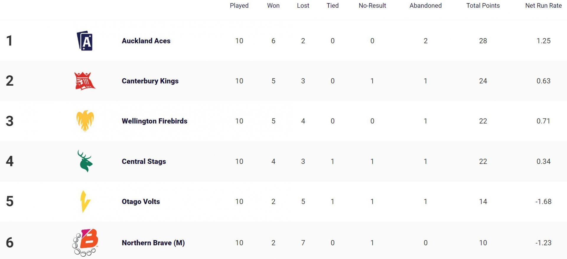 Super Smash 2023-24 Points Table (Image via Super Smash website)