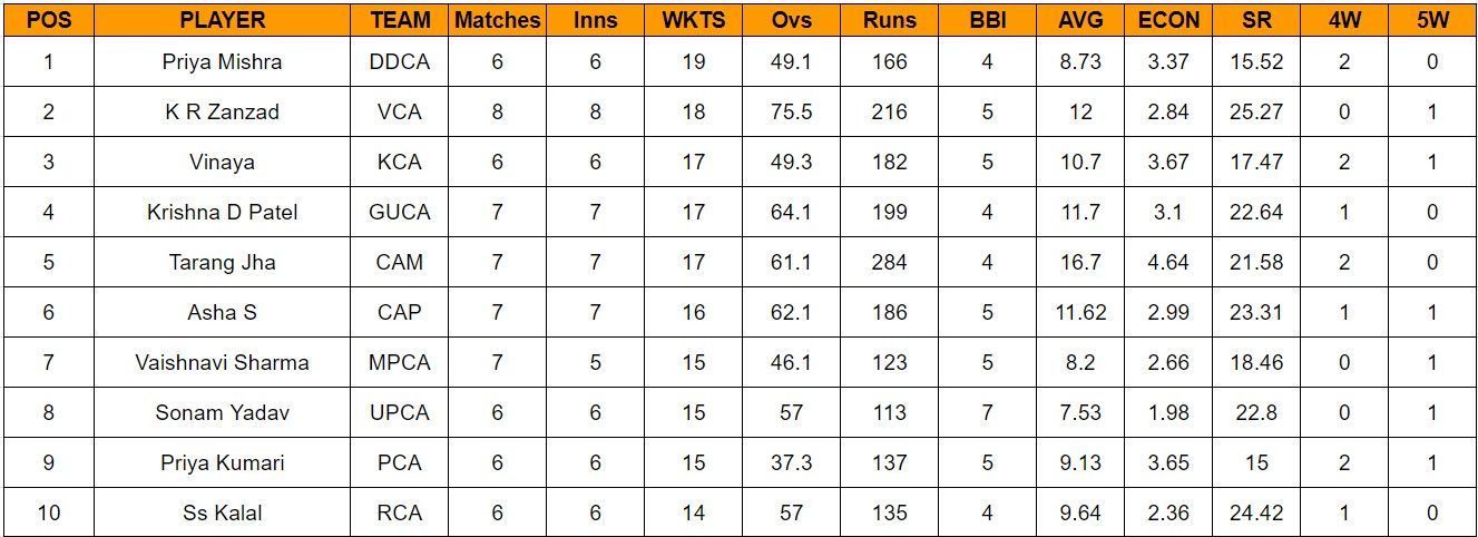 Updated list of most run scorers and wicket-takers in Senior Women