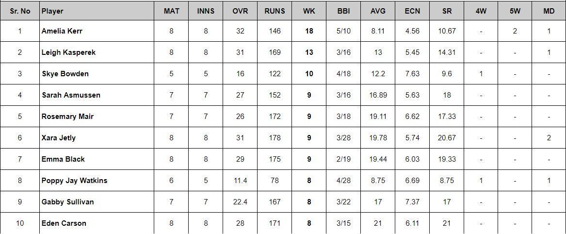 Updated list of most run scorers and wicket-takers in Women