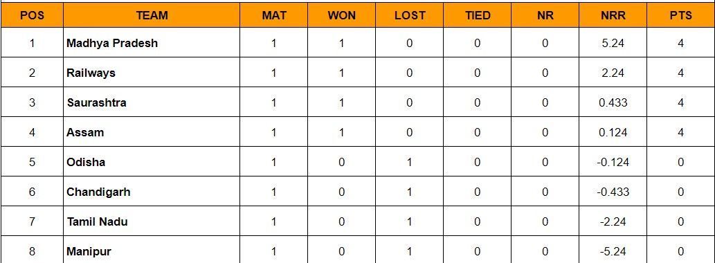 Updated points table of Senior Women