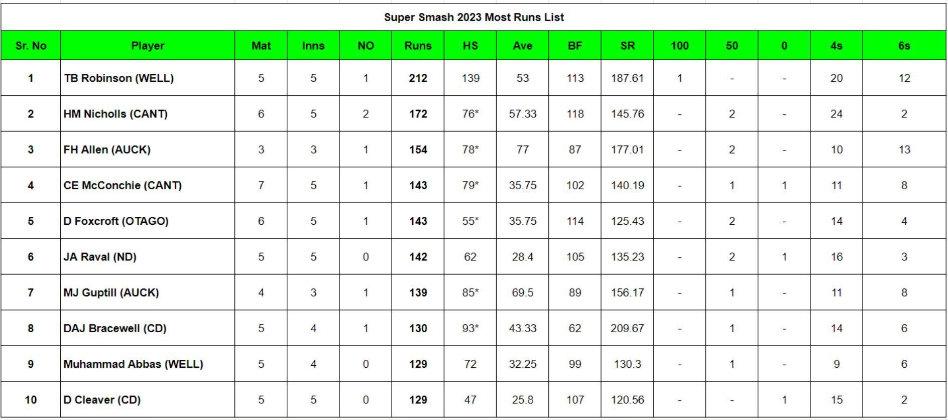 Super Smash 2023 Most Runs List