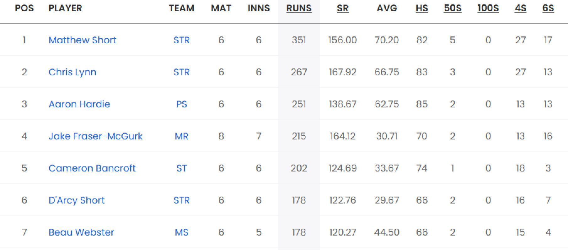 Updated list of run-scorers in BBL 2023-24