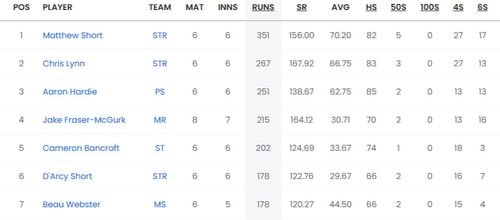 Updated list of run-scorers in BBL 2023-24