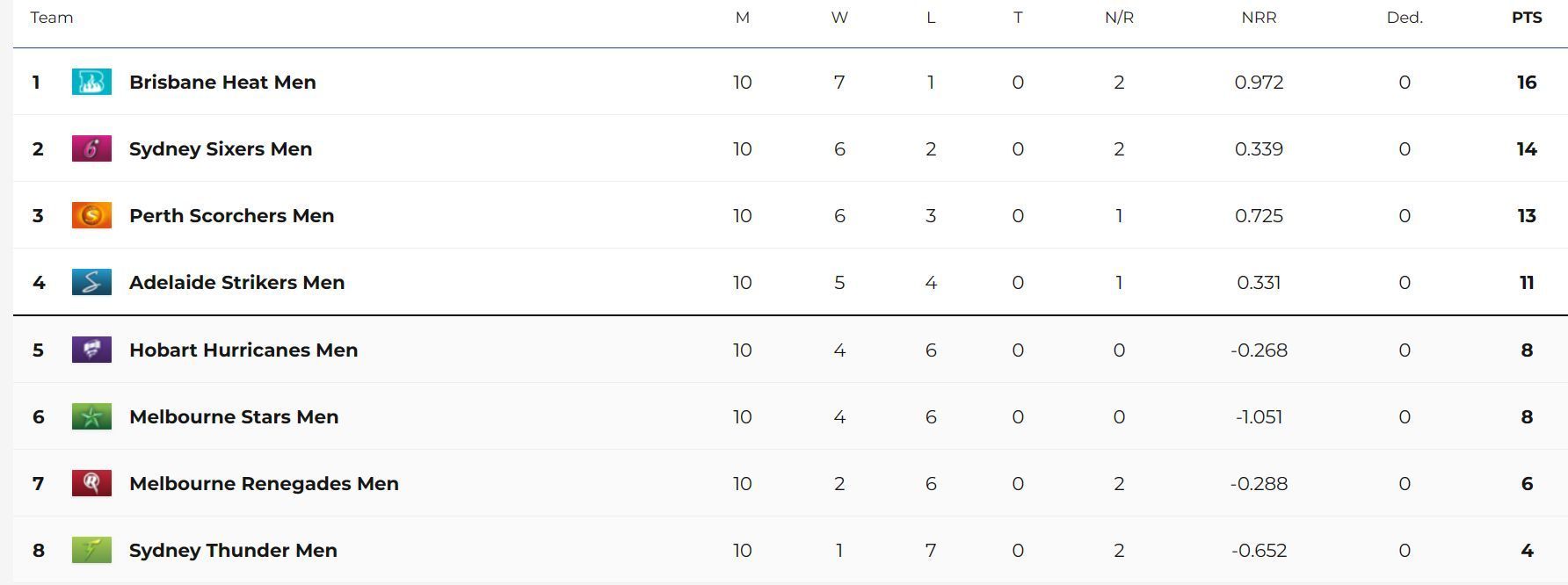 Updated points table in BBL 2023-24