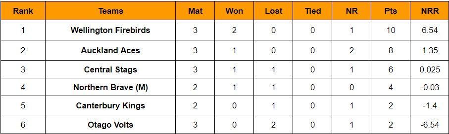 Updated Points Table of Super Smash 2023-24 after Match 10