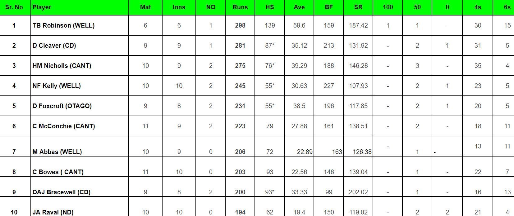 Super Smash 2023-24: Top run-getters