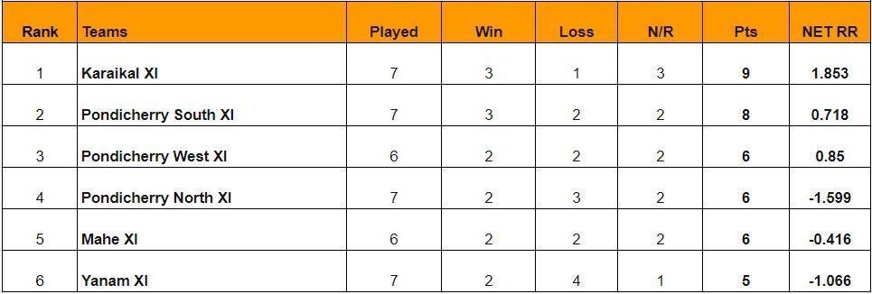 Updated points table of Pondicherry T20 2024