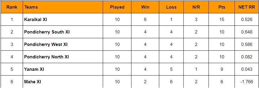 Updated points table of Pondicherry T20 2024