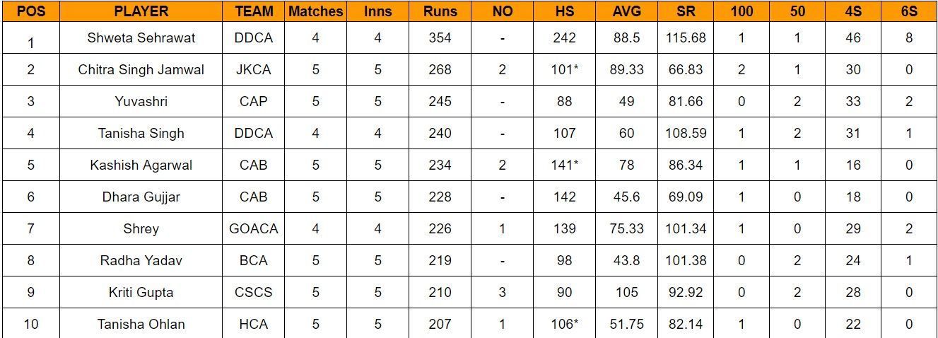 Updated list of most run scorers and wicket-takers in Senior Women