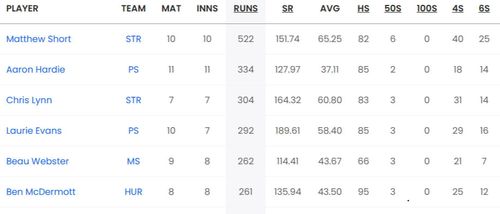 Updated list of run-scorers in BBL 2023-24