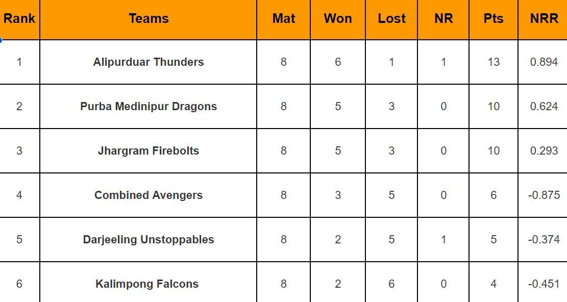 Kolkata T20 Tournament 2024 Points Table