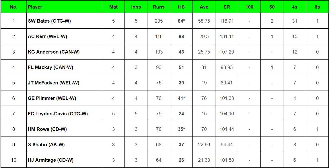 Updated list of most run scorers and wicket-takers in Women