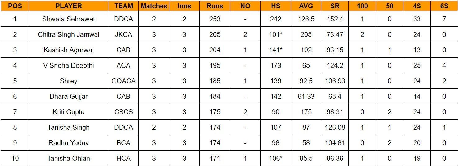 Updated list of most run scorers and wicket-takers in Senior Women