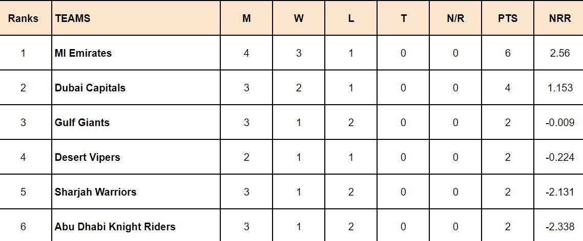 ILT20 2024 Points Table: Updated