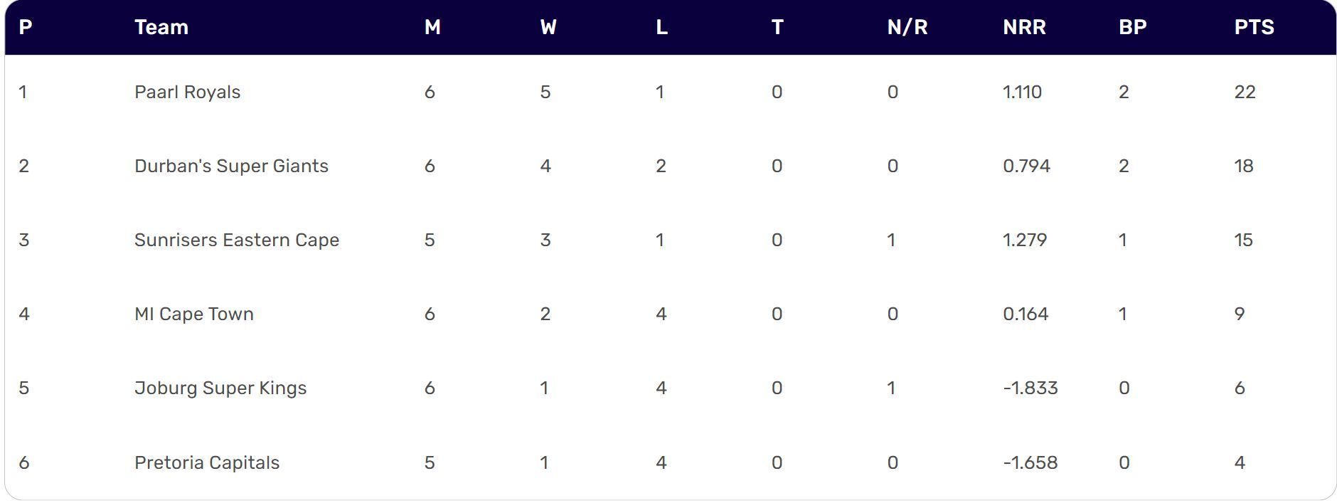 SA20 2024 Points Table Updated standings after Paarl Royals vs Joburg