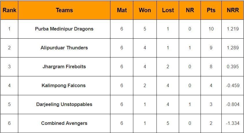 Updated Points Table of Kolkata T20 Tournament 2024