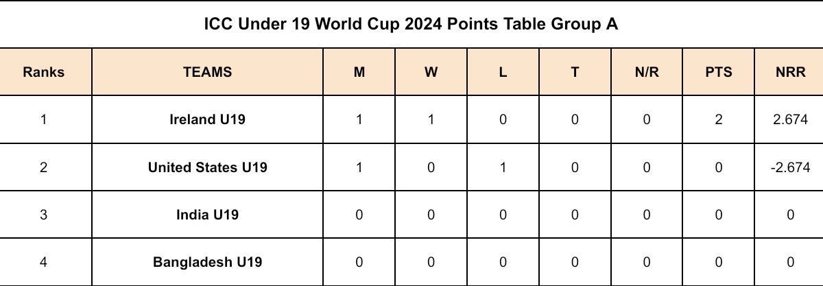 U19  updated points table