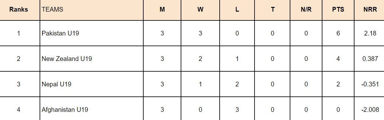 Under-19 World Cup 2024 Points Table: Updated after Match 22