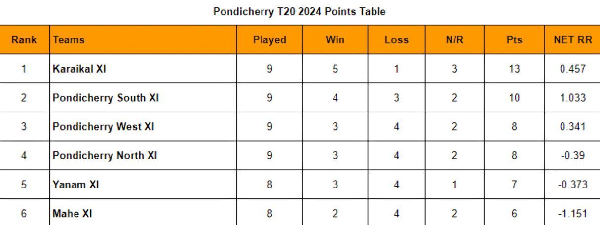 Updated points table of Pondicherry T20 2024