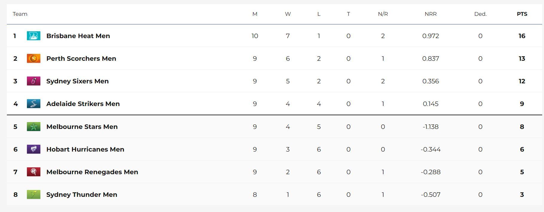 Updated points table in BBL 2023-24. (Photo Credits: Cricket.com.au)