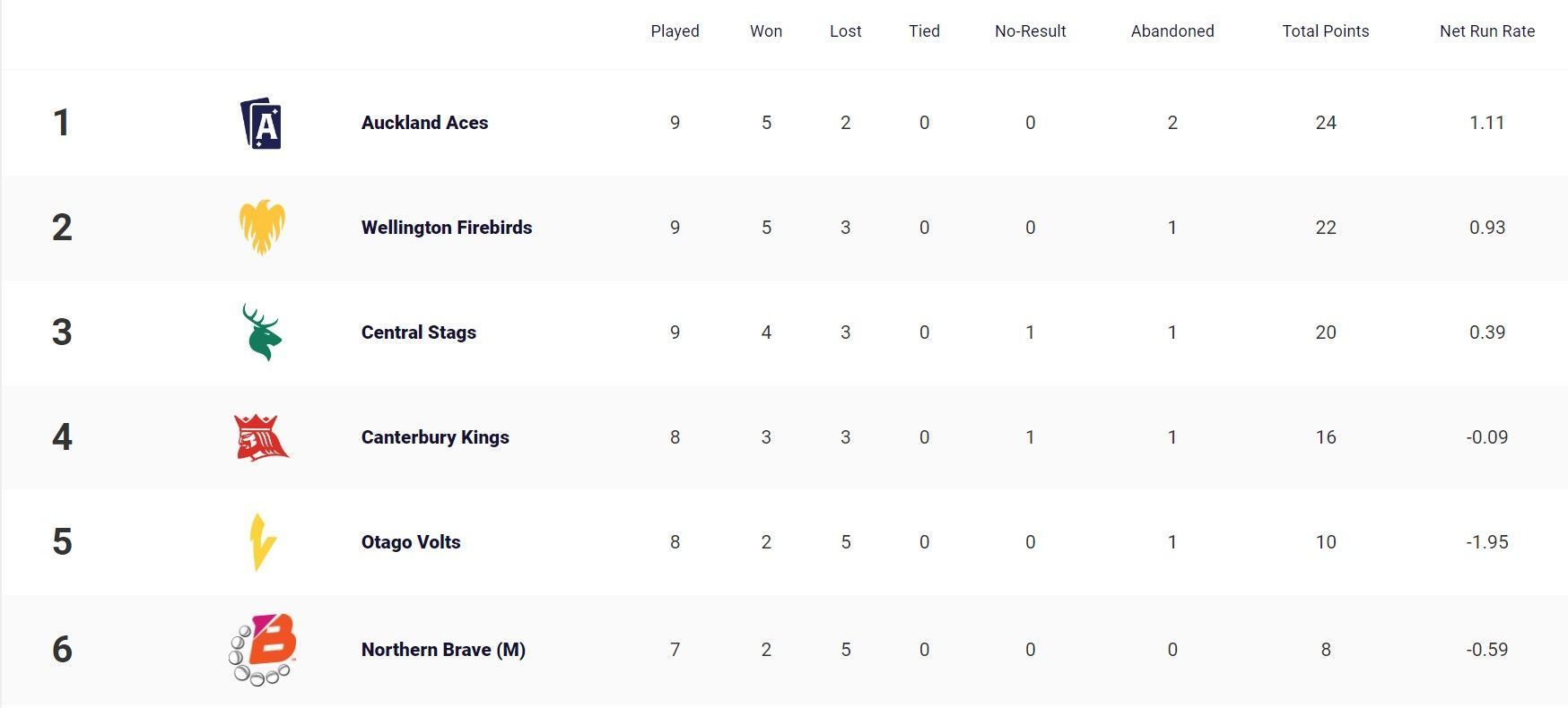 Updated Points Table of Super Smash 2023-24