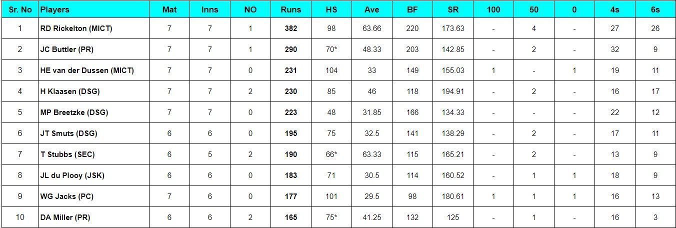 Updated list of most run scorers and wicket-takers in SA20 2024