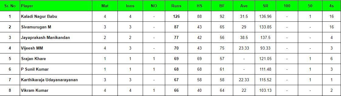 Pondicherry T20 2024 Most runs list
