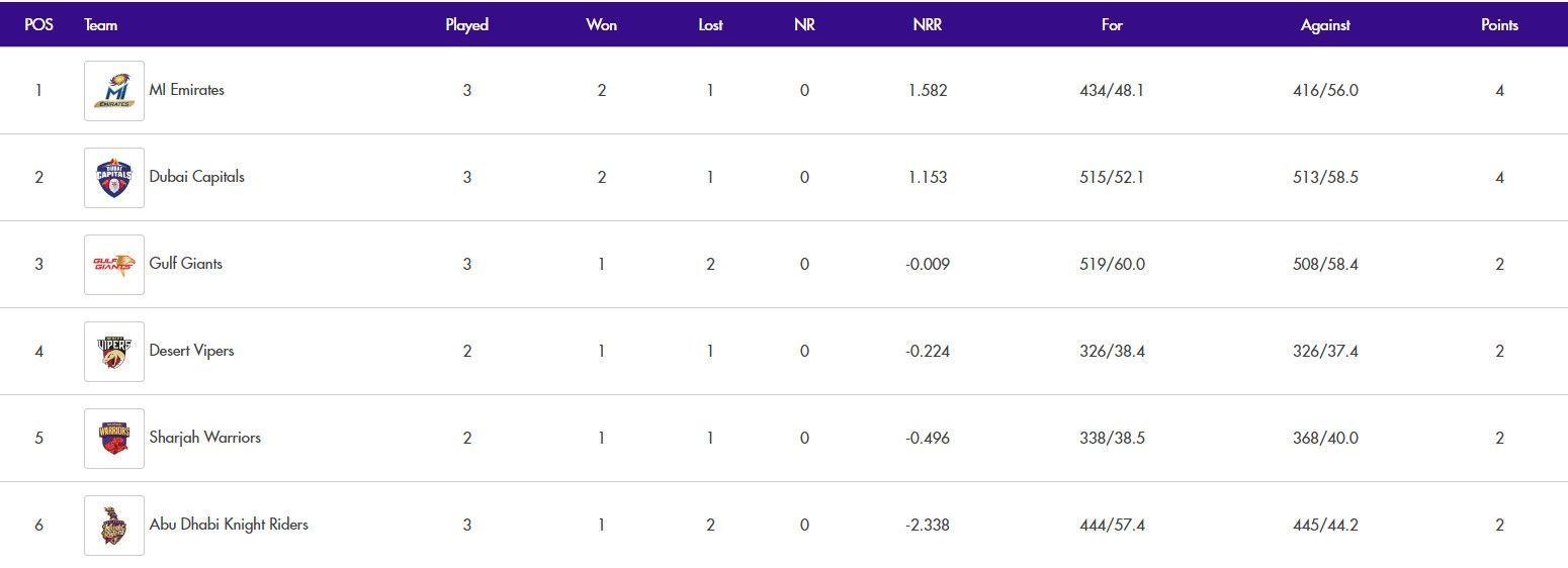 Updated Points Table of ILT20 2024