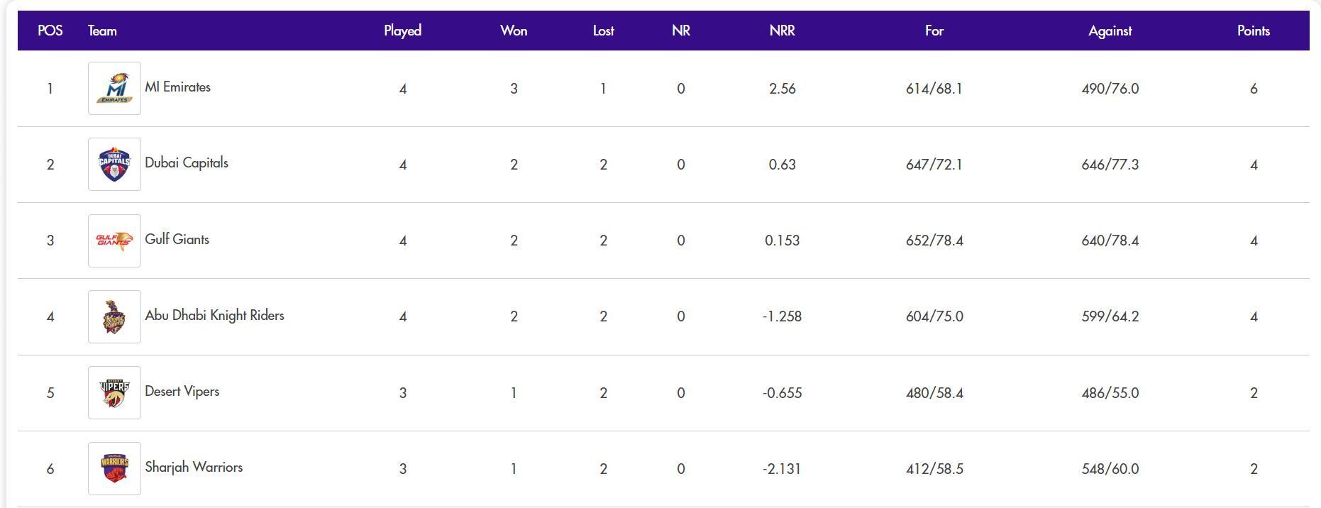 International League T20 2024 Points Table Updated after Match 11