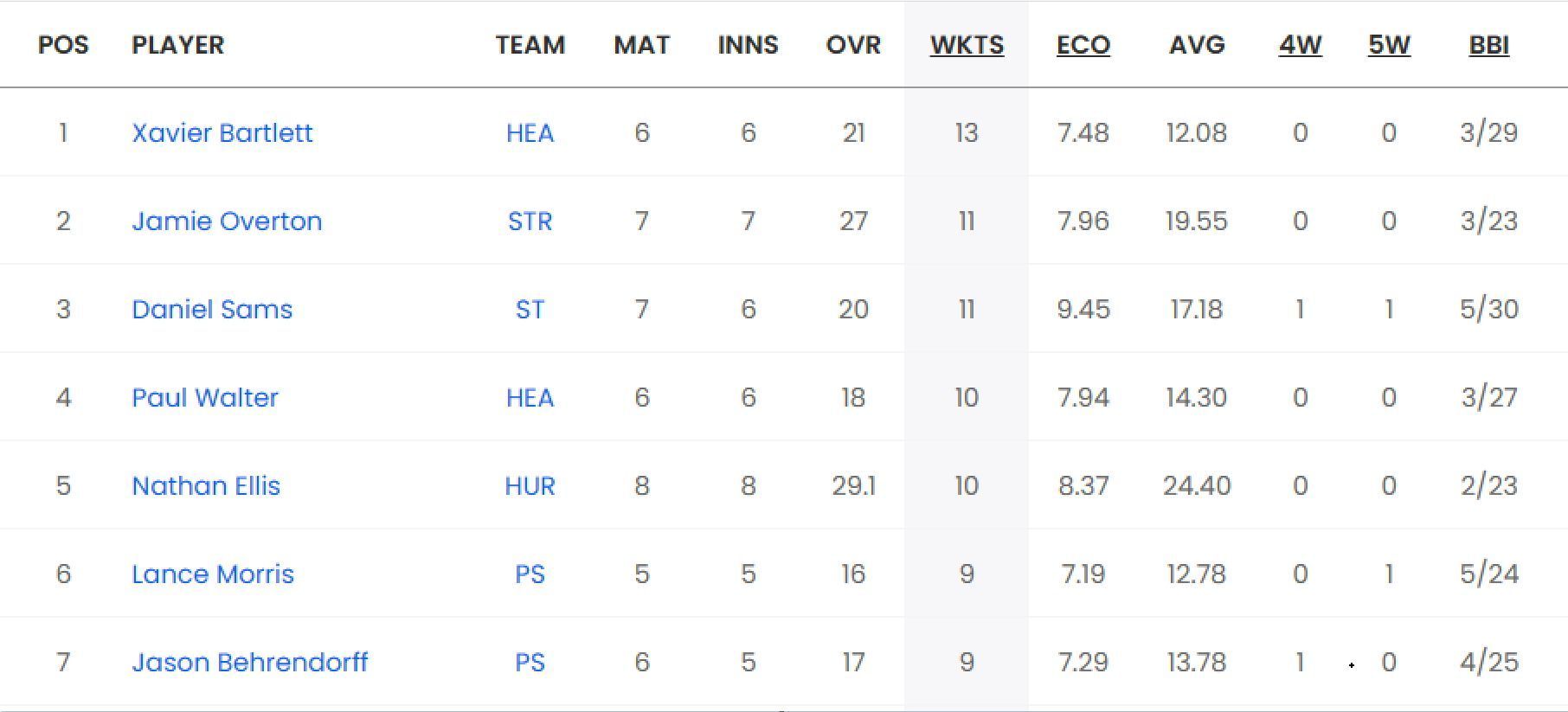 Updated list of wicket-takers in BBL 2023-24