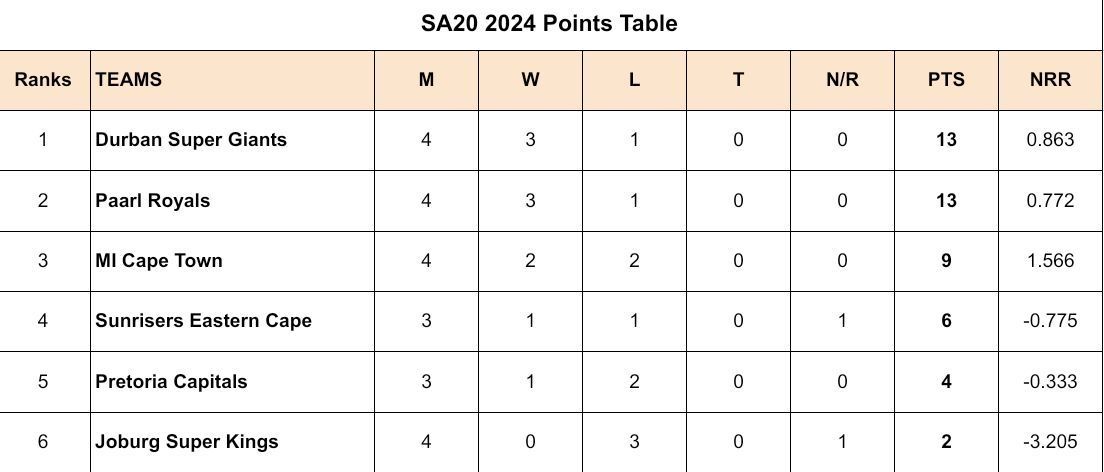 SA20 2024 Points Table: Updated standings