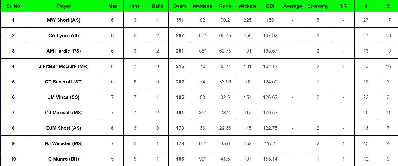 Most Runs List after the conclusion of Match 28