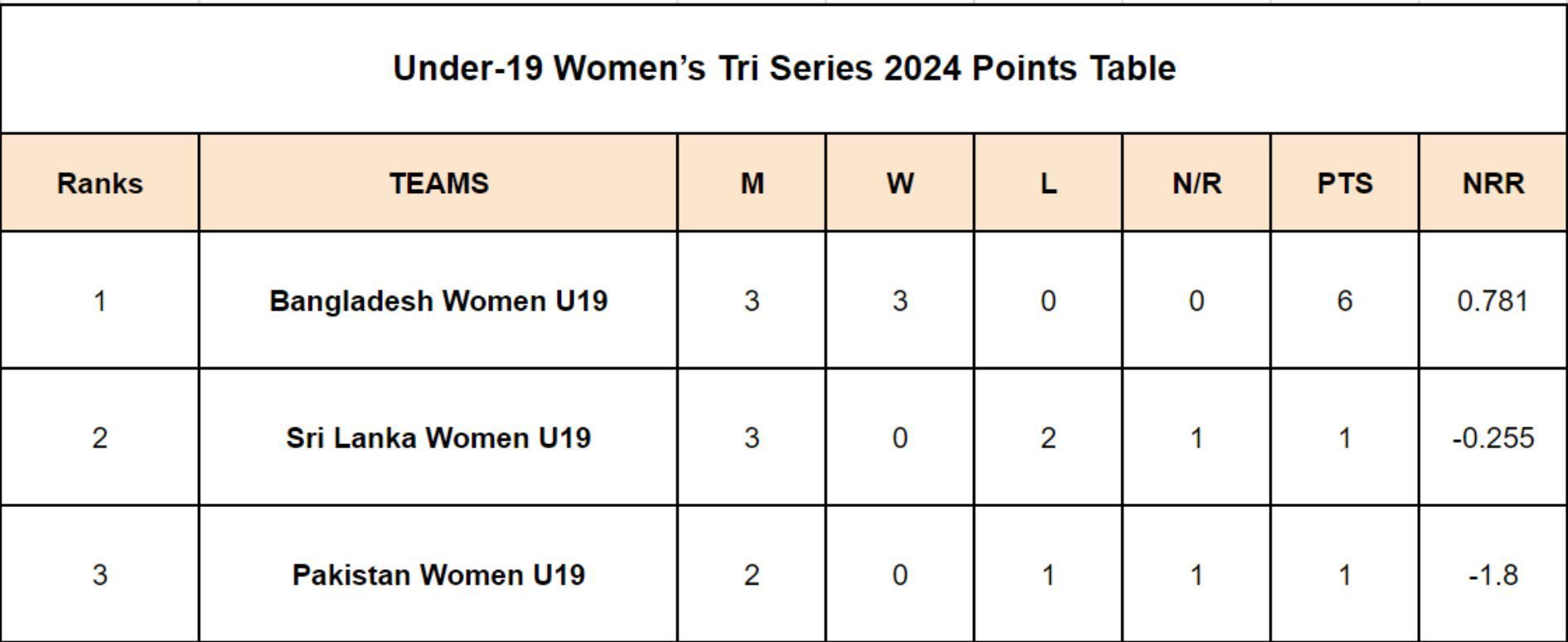 Under-19 Women