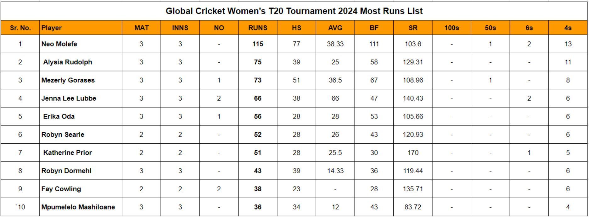 Global Cricket Women