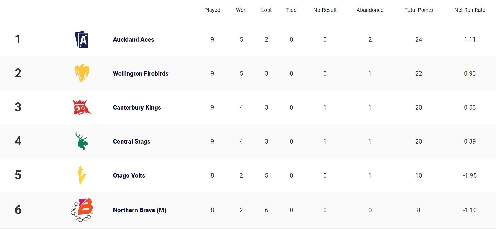 Super Smash 2023-24 Points Table