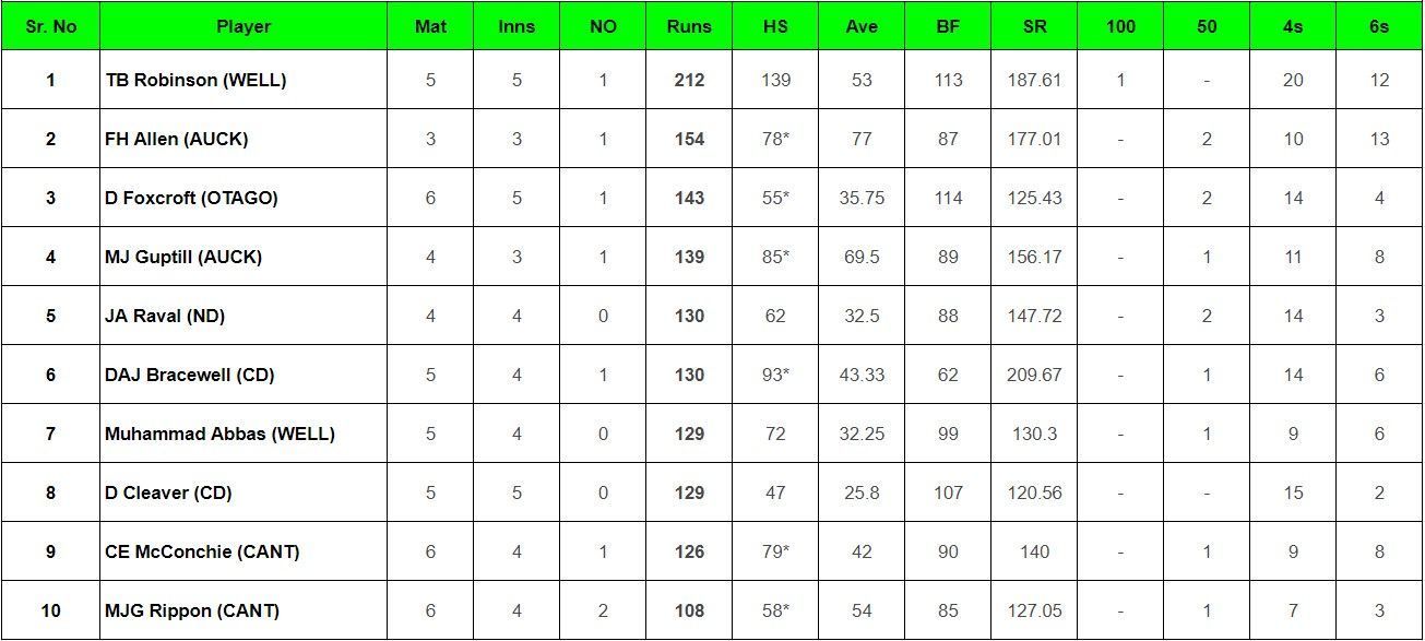 Updated list of most run scorers and wicket-takers in Super Smash