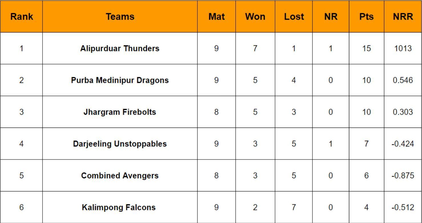 Kolkata T20 Tournament 2024 Points Table Updated after Match 26