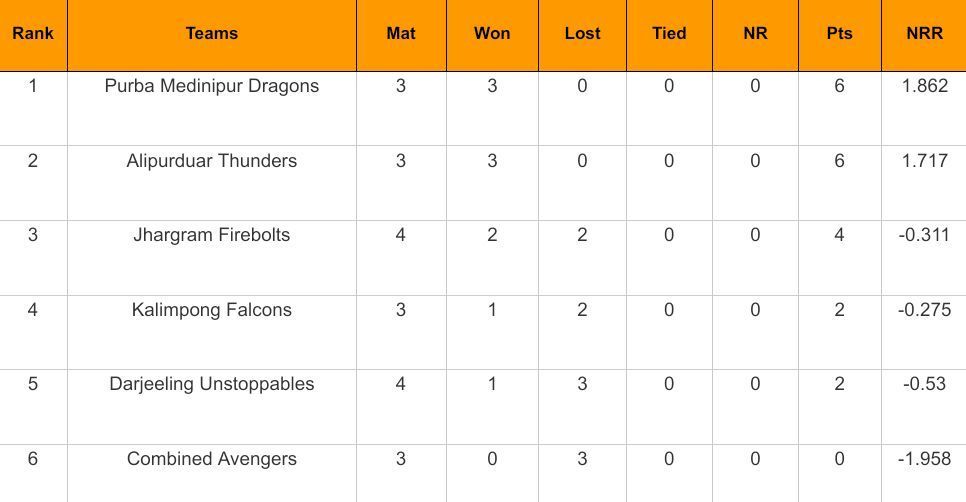 Kolkata T20 Tournament 2024 Points Table