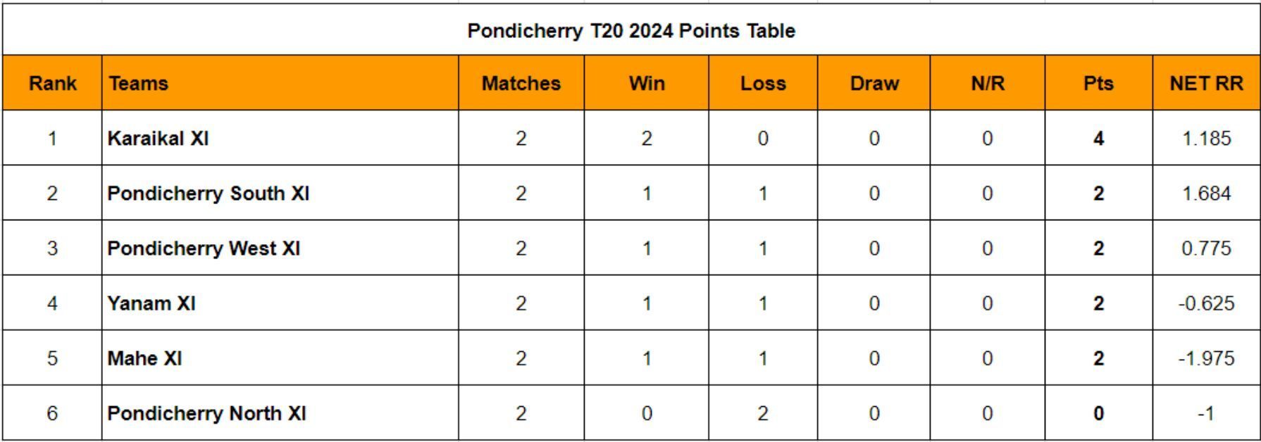 Pondicherry T20 2024 Points Table Updated standings after Match 6