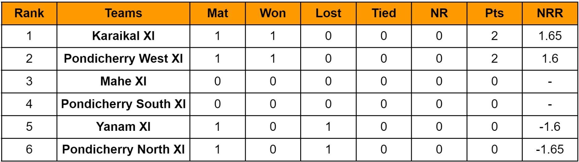 Pondicherry T20 2024 Points Table Updated standings after&nbsp;Match&nbsp;2