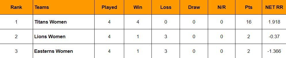 Updated Points Table after Match 6